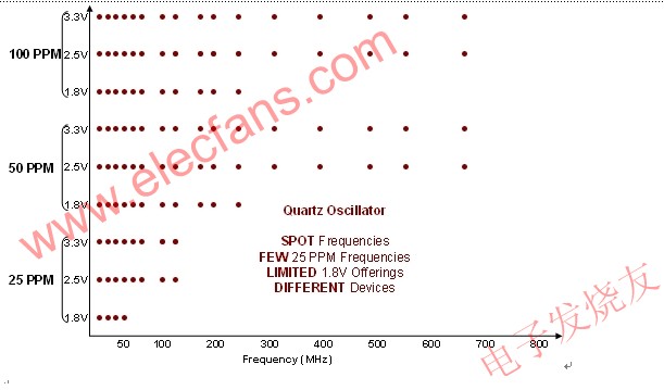 全硅MEMS振荡器和传统石英的区别,传统石英一般只支持常用固定品率和规格 www.elecfans.com,第3张