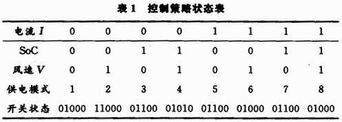 永磁直驱风力发电系统的电能变换电路设计,第5张