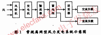 永磁直驱风力发电系统的电能变换电路设计,离网型户用风力发电系统的基本结构 www.elecfans.com,第2张