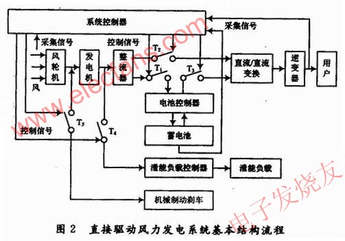 永磁直驱风力发电系统的电能变换电路设计,永磁直驱风力发电系统的结构组成原理图 www.elecfans.com,第3张