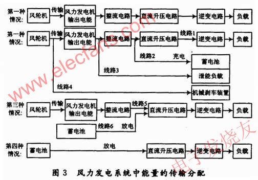 永磁直驱风力发电系统的电能变换电路设计,风力发电控制系统中的能量传输的关系 www.elecfans.com,第4张