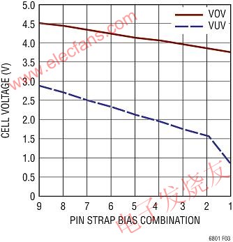 利用LTC6801进行电池管理系统 (BMS) 的故障监视,电池电压报警门限的选择是通过引脚搭接设定的 www.elecfans.com,第4张