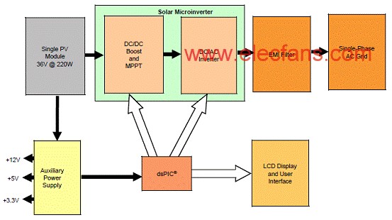 dsPIC33F设计的连接电网的太阳能逆变器,第4张
