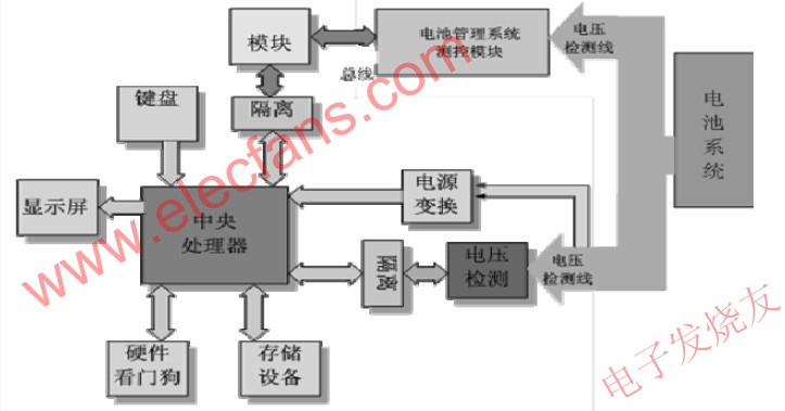 电池管理系统在奥运电动大巴中的设计应用,系统的硬件框图 www.elecfans.com,第2张