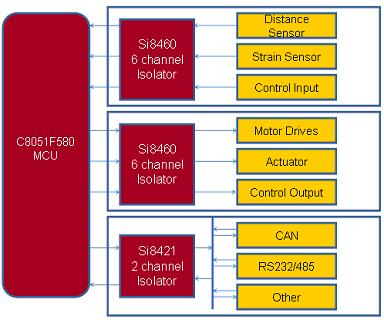 数字隔离器原理及在电子产品中的应用,Silicon Labs隔离产品在工业领域中的应用,第14张