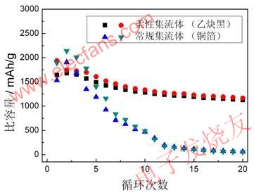 锂离子电池硅基负极循环性能的,采用柔性集流体和常规集流体的硅基负极的循环性能 www.elecfans.com,第6张