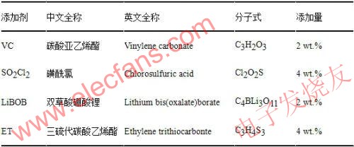 锂离子电池硅基负极循环性能的, 所用添加剂的全称、分子式及添加量 www.elecfans.com,第5张