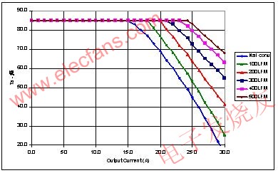 DCDC转换器的发热问题缘由,源自受限测量方法的热降额曲线 www.elecfans.com,第6张