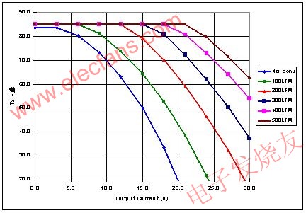 DCDC转换器的发热问题缘由,热降额曲线 www.elecfans.com,第2张
