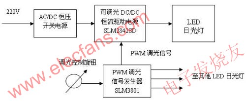 不同类型的可调光LED日光灯设计,光敏调光LED日光灯 www.elecfans.com,第2张