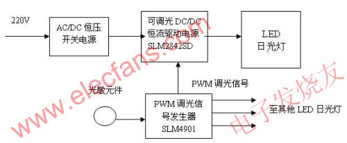 不同类型的可调光LED日光灯设计,第3张