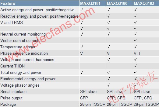 基于MAXQ3180MAXQ3183的电能表参考设计, AFE的特征对测量设备多相比较 www.elecfans.com,第2张