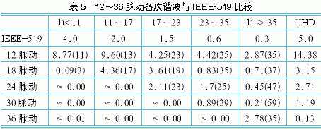 高压变频器的谐波分析研究,第8张