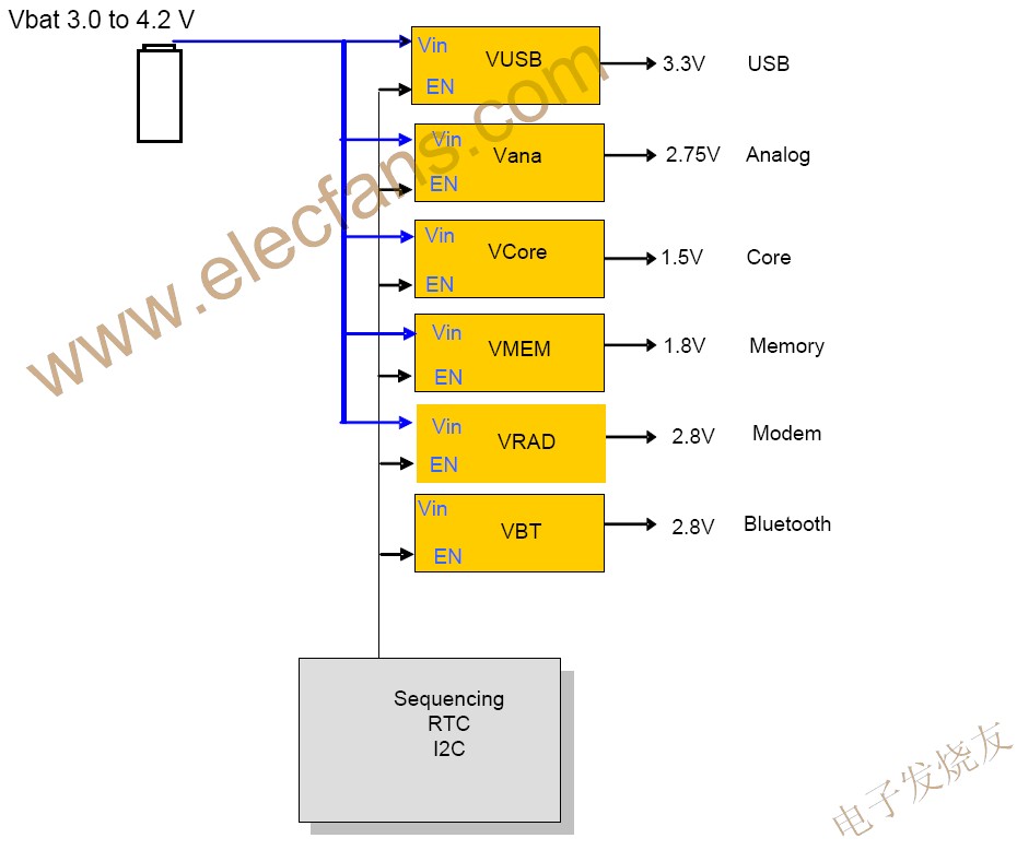 低压差稳压器（LDO）在系统中的应用,便携系统中的典型电源域 www.elecfans.com,第5张