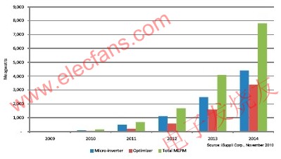 摩尔定律影响模组级电源管理(MLPM)系统地位,第2张