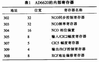 基于AD6620的数字下变频(DDC)的频率变换器,第10张