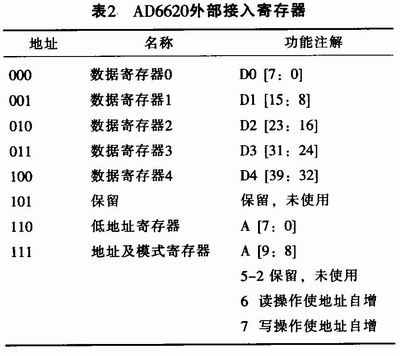 基于AD6620的数字下变频(DDC)的频率变换器,第11张