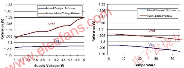 利用混合信号器件获得模拟电压参考值的方法,参考电压随供电电压和温度而产生的变化 www.elecfans.com,第12张