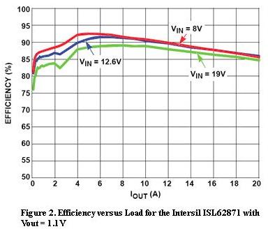 同步降压转换器的设计方案,Intersil ISL62871的负载与效率曲线,第3张