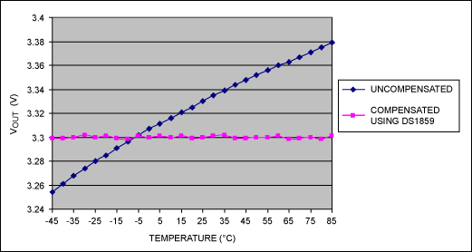 基于可变电阻和温度索引查找表(LUT)的稳压器输出补偿,图3. 非补偿数据和补偿数据的对比,第4张