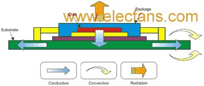 电源应用的散热仿真耗,图 1 IC 封装中典型的热传递路径 www.elecfans.com,第2张