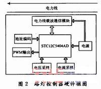 基于LED冷光源的智能路灯节能控制系统,第3张