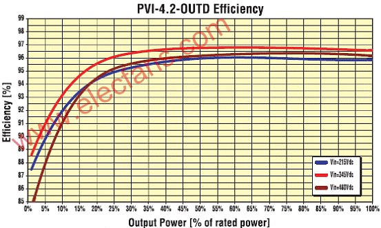 基于PVI-3.0-OUTD-US设计的光伏太阳能逆变器技术,第2张