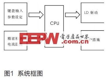 以C8051F020为核心的数字式半导体激光器电源的设计,第2张