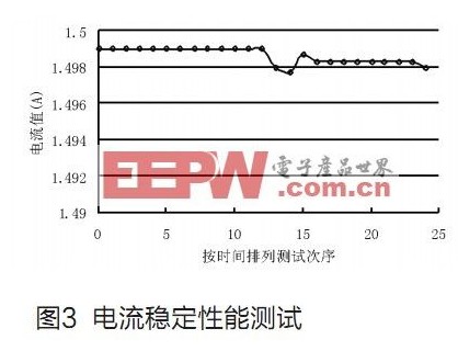 以C8051F020为核心的数字式半导体激光器电源的设计,第6张