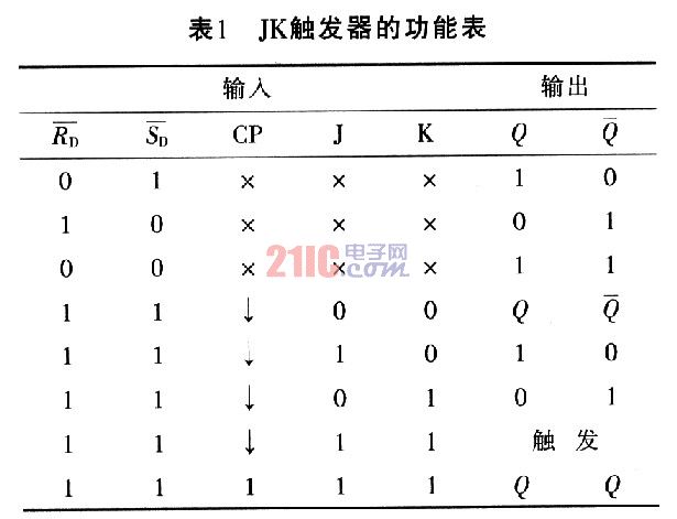 基于JK触发器的十二归一计数器的设计仿真,第2张