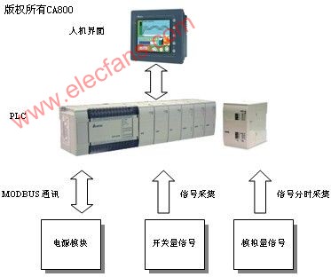 基于PLC的电源监控系统的设计,第2张