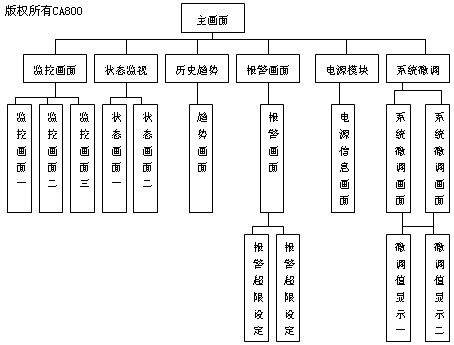 基于PLC的电源监控系统的设计,第3张