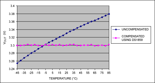 Variable resistor and temperat,Figure 3. Data plot comparing uncompensated results vs. compensated results.,第4张