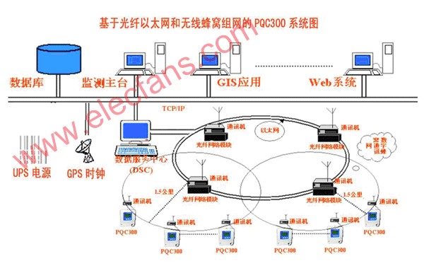 基于PQC300设计的配电负荷监测系统,第2张