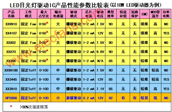 采用BP2808恒流控制芯片的高效能LED照明电源设计,第5张