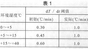 DS2770电池监测充电控制器的介绍及应用,DS2770用最新的温度测量值来确定适当的d T/dt,第3张