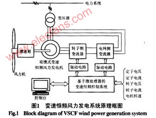 变速恒频风力发电系统原理图,第2张