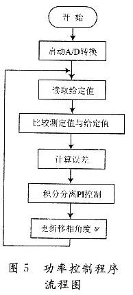 基于DSP芯片TMS320LF2407A的超声电源系统的控制,第6张