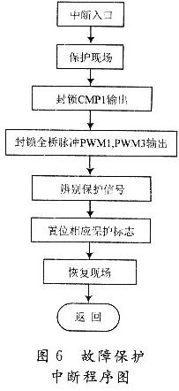 基于DSP芯片TMS320LF2407A的超声电源系统的控制,第7张