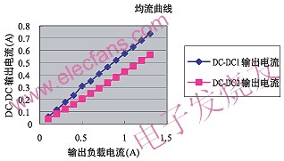 基于反激式电路拓扑的DCDC变换器并联输出的均流变换器设计,第25张