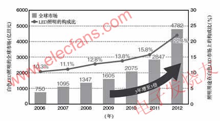 LED的实际应用,第6张