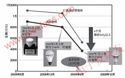 LED的实际应用,第5张