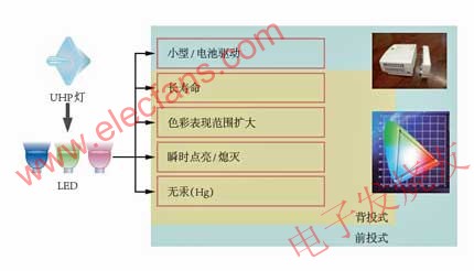 LED的实际应用,第3张