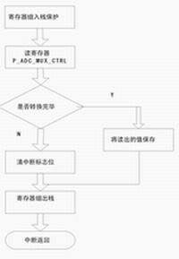 基于SPCE061A单片机的数控直流电流源设计,IRQ1 中断服务程序的流程图,第7张