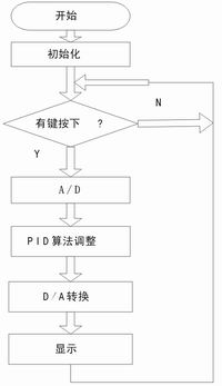 基于SPCE061A单片机的数控直流电流源设计,主程序流程图图  ,第6张