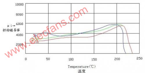 节能灯磁性材料选用指南,第3张