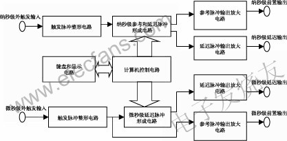 可程控延迟脉冲信号源的设计,第2张