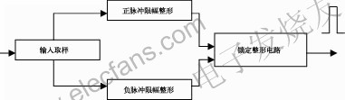 可程控延迟脉冲信号源的设计,第3张