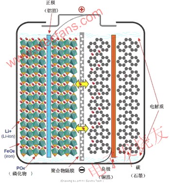 磷酸铁锂动力电池特性及应用,第2张