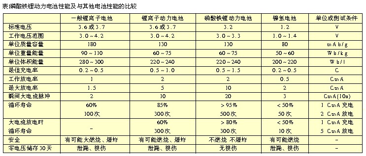 磷酸铁锂动力电池特性及应用,第3张